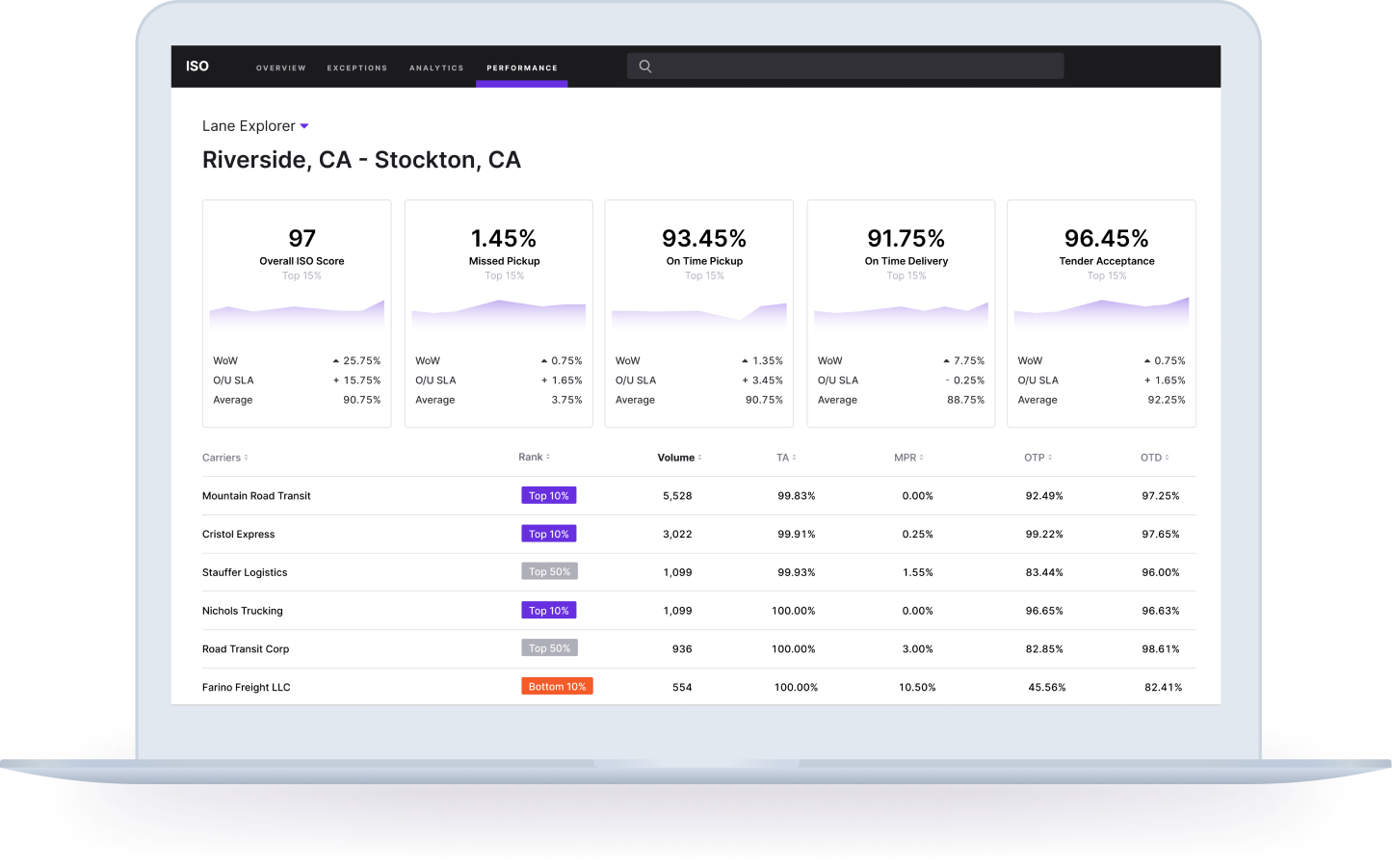 ISO dashboard showing in a laptop