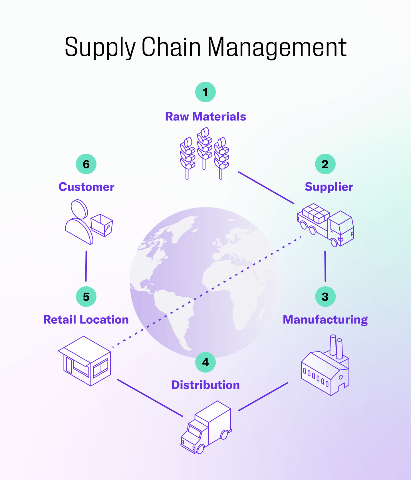 Supply Chain Management Diagram