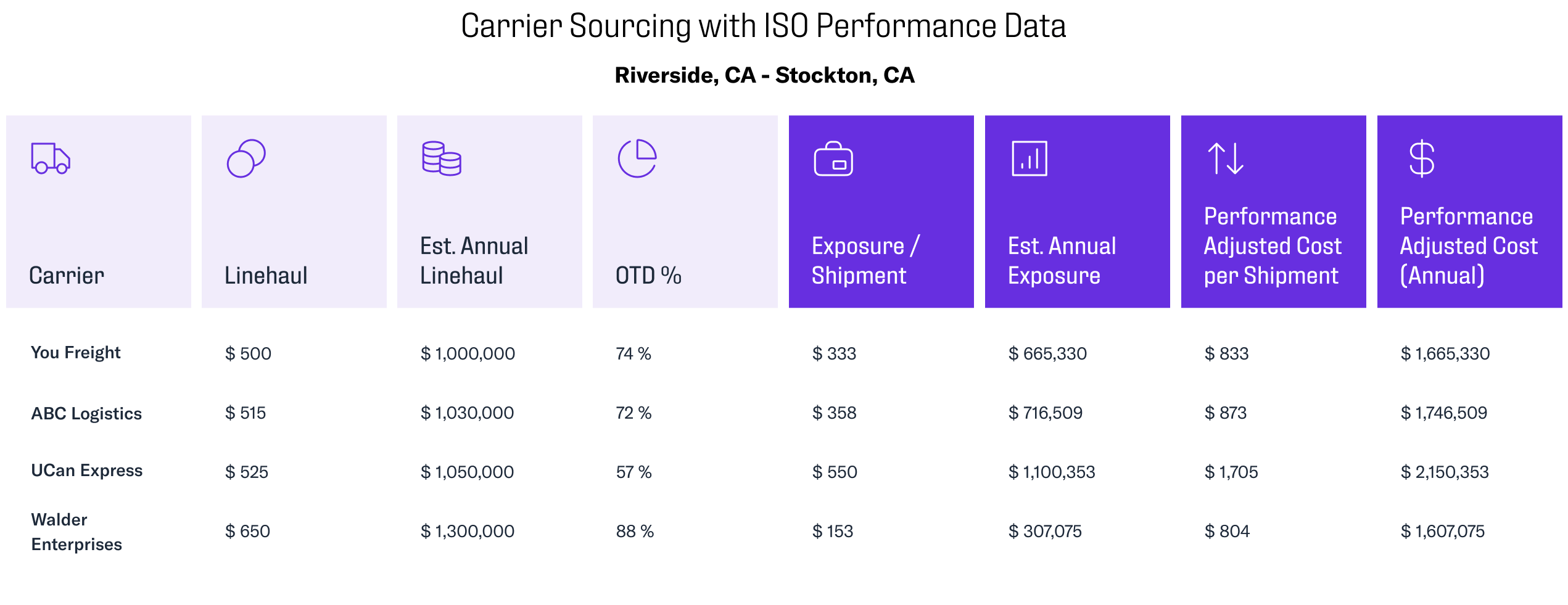 Table titled "Carrier Sourcing with ISO Performance Data" illustrates how a brokerage can differentiate with transportation performance data