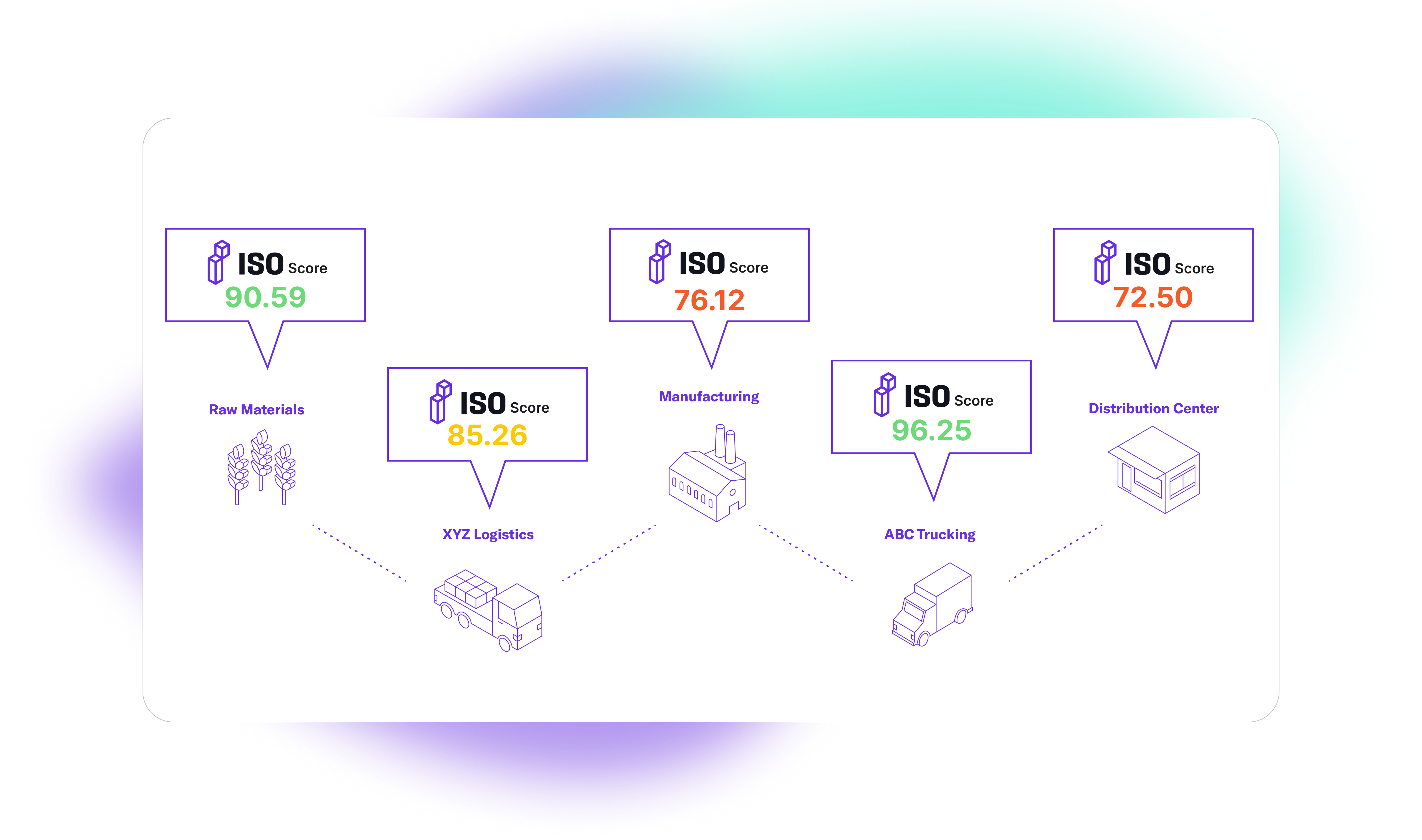 ISO Scores create trust and transparency across the supply chain