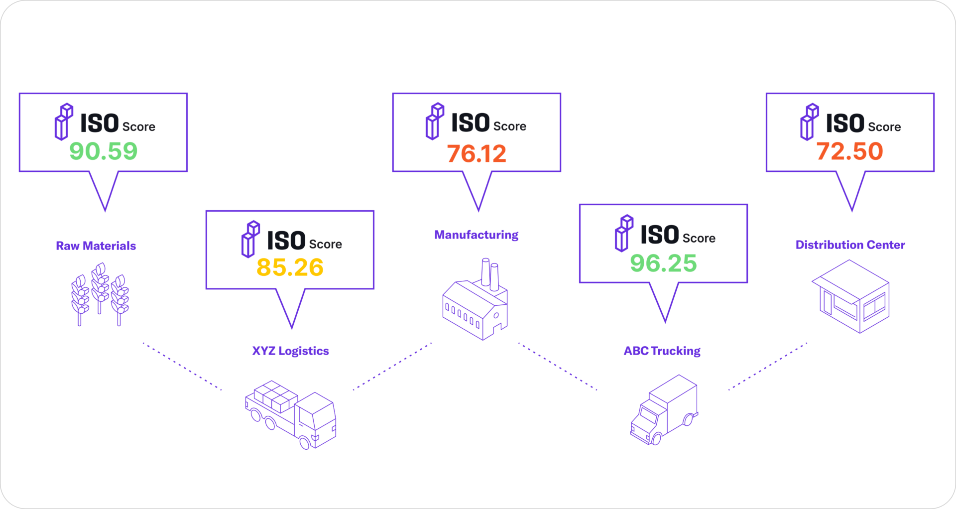 ISO scores for the entire supply chain