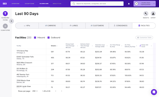 Facilities tab of the ISO scorecard