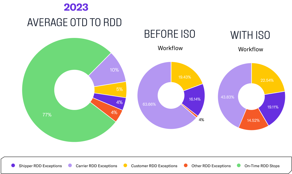 ISO Network OTD to RDD Averages